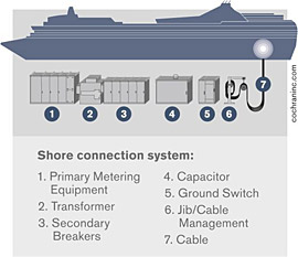shore power cruise ship plug-in diagram shore-power-cruise-ship-plug-in-diagram